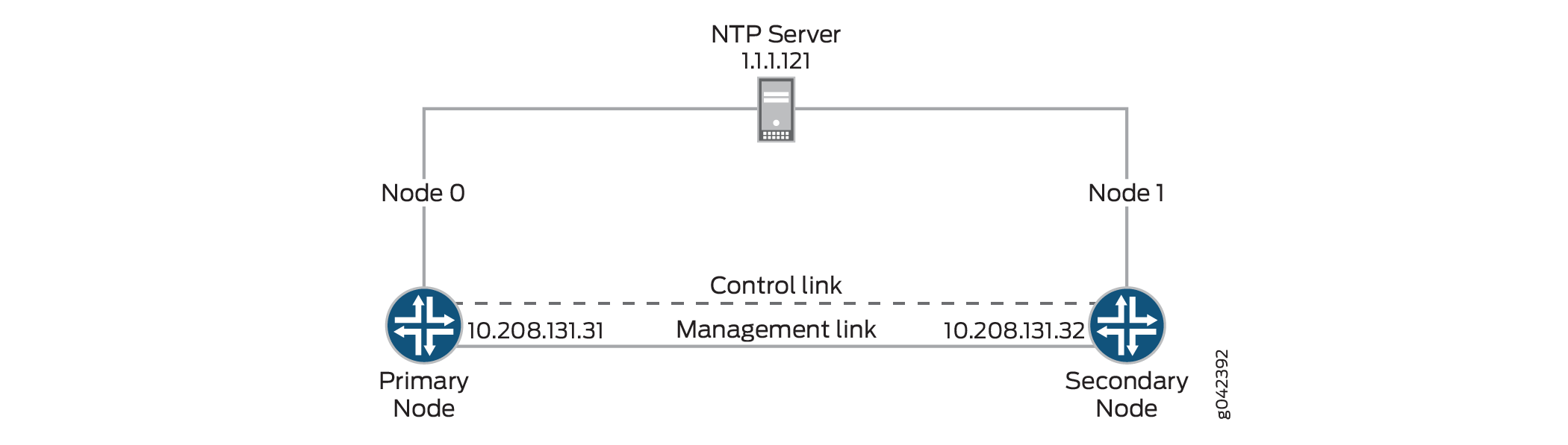 Network topology diagram with Node 0 and Node 1 connected to NTP server 1.1.1.121. Primary node 10.208.131.31 and secondary node 10.208.131.32 linked for control and management purposes.