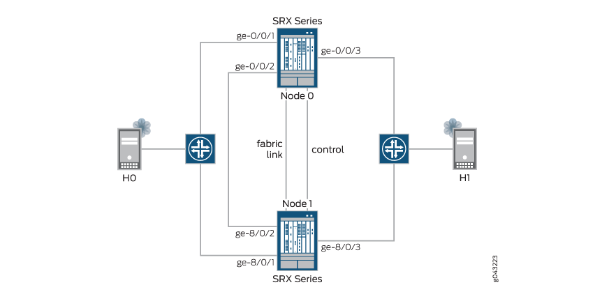 Network diagram of two SRX Series devices in high availability cluster, showing Node 0 and Node 1 connected by fabric and control links, with host devices H0 and H1.