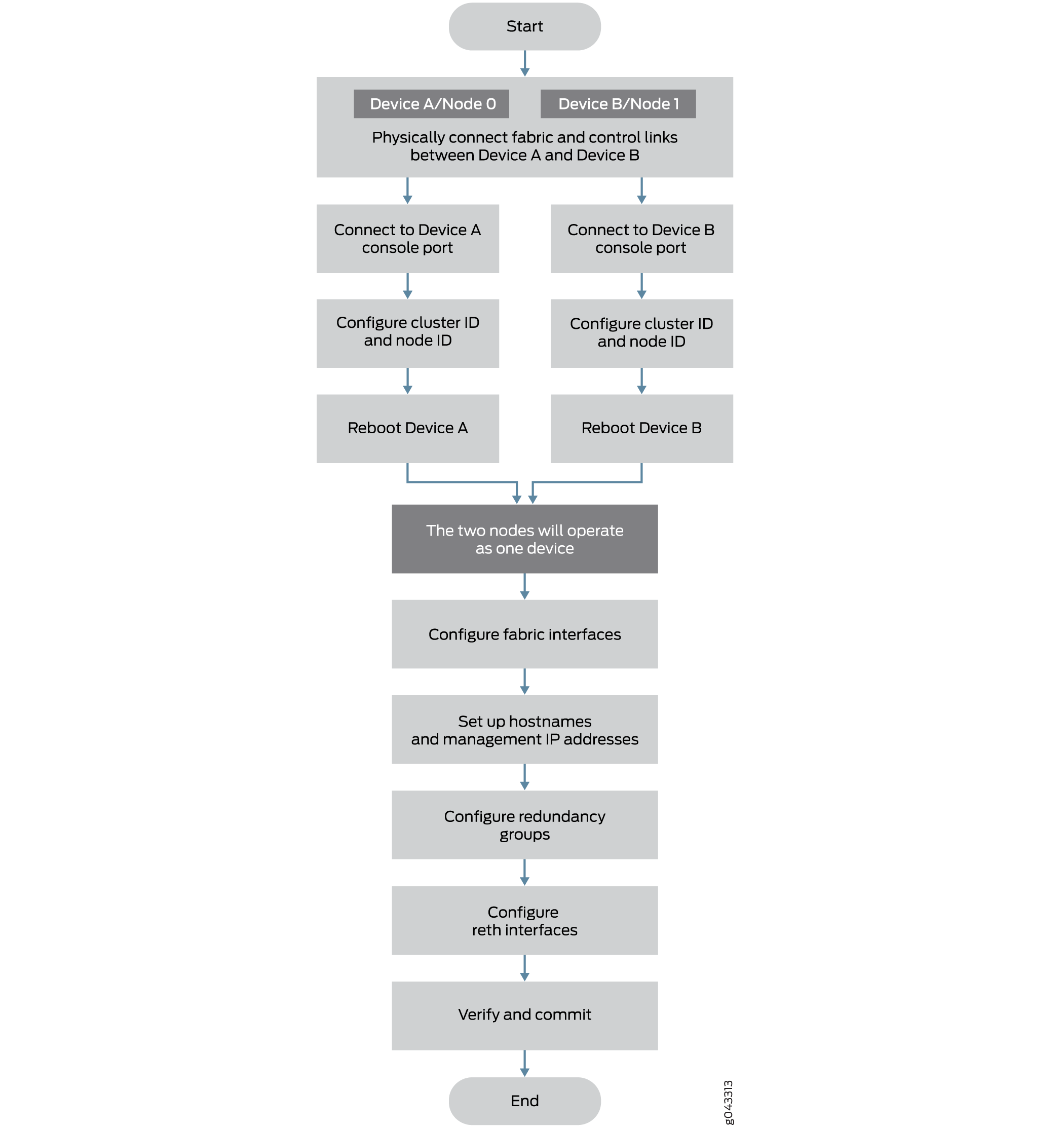 Flowchart showing steps to configure Device A and B as a single cluster: 1. Start. 2. Connect fabric and control links. 3. Connect console ports. 4. Configure cluster and node IDs. 5. Reboot devices. 6. Nodes operate as one. 7. Configure fabric interfaces. 8. Set hostnames and management IPs. 9. Configure redundancy groups. 10. Configure reth interfaces. 11. Verify and commit. 12. End.