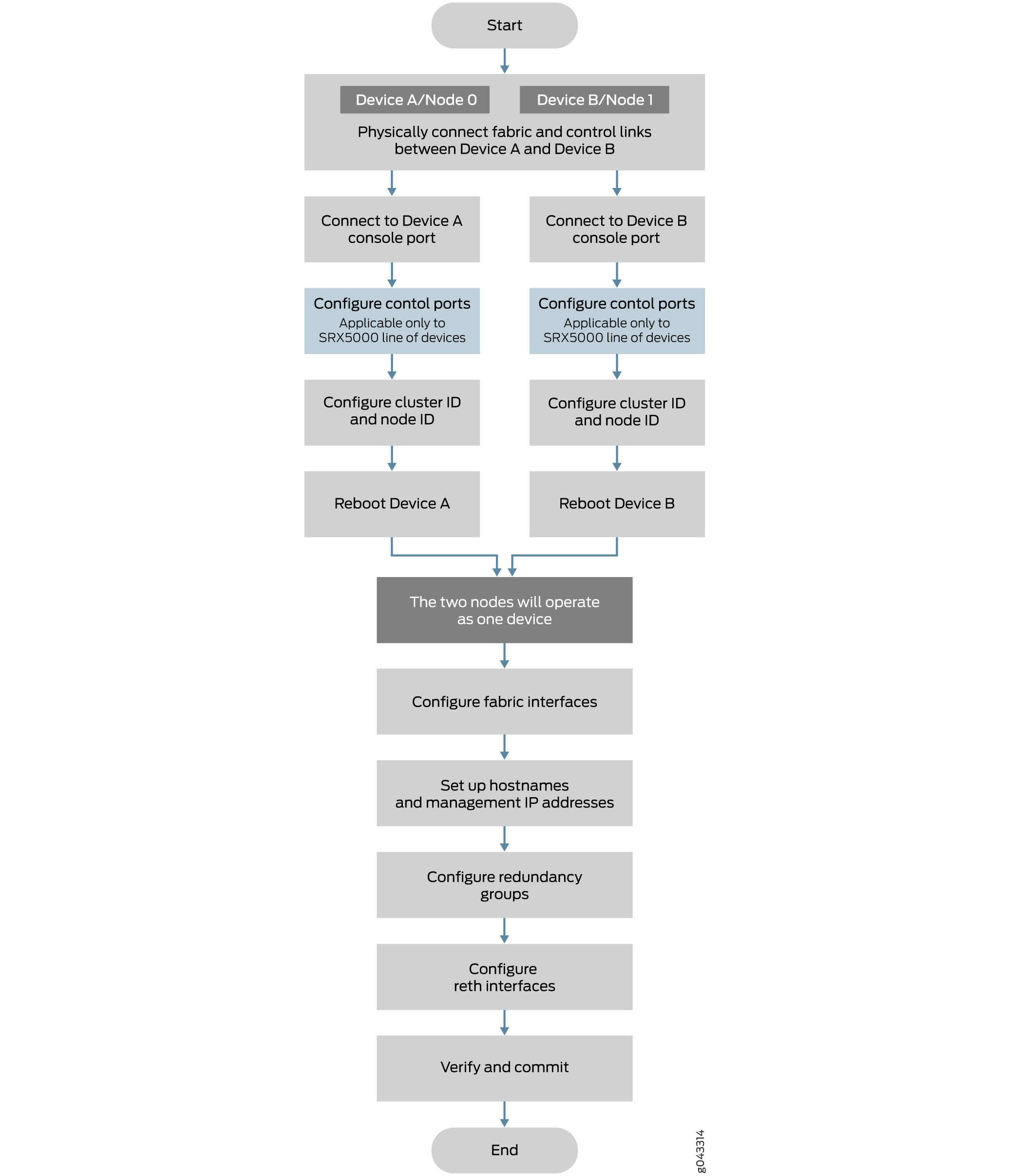 Flowchart of configuring Device A and Device B as a single device: connect fabric and control links, configure ports and IDs, reboot, configure interfaces, set hostnames and IPs, configure redundancy and reth interfaces, verify and commit.
