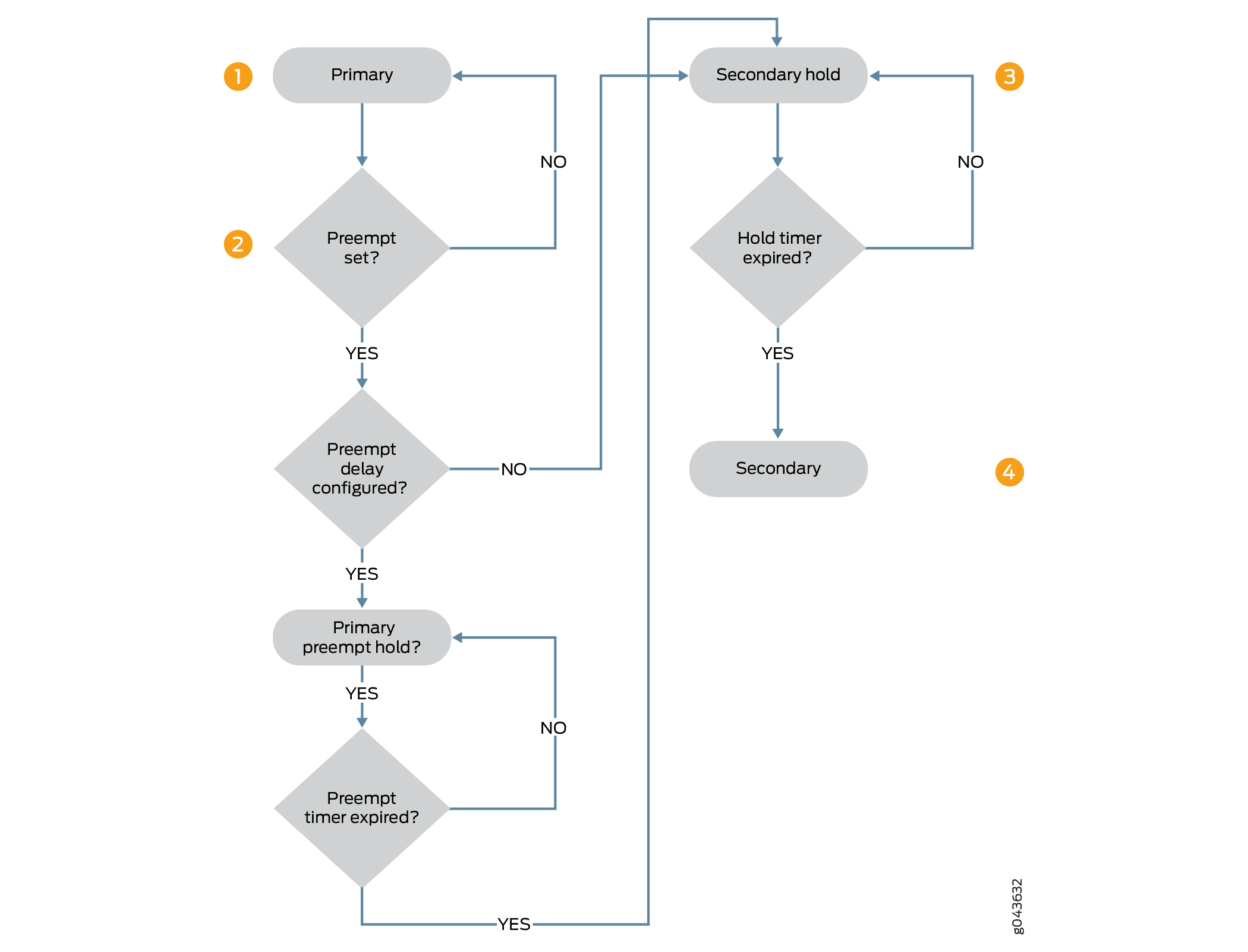 Flowchart of decision-making process: Starts at Primary, checks for preempt set, preempt delay, and preempt hold. Moves to Secondary hold, checks hold timer, ends at Secondary.