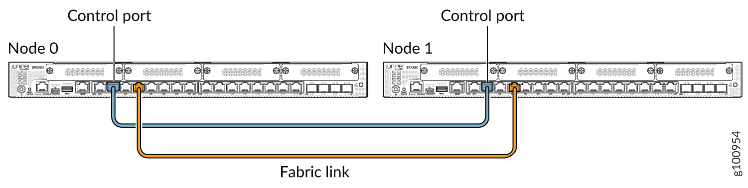 Network diagram with two Juniper SRX380 devices labeled Node 0 and Node 1. Blue control port cables connect nodes for management, while orange fabric links enable high-speed data transfer for redundancy.