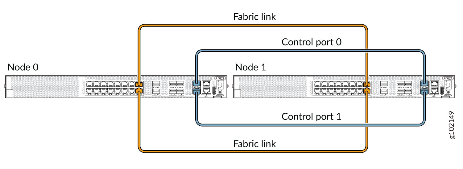 Network setup with Node 0 and Node 1 connected via orange fabric links for data transfer and blue control ports for management.