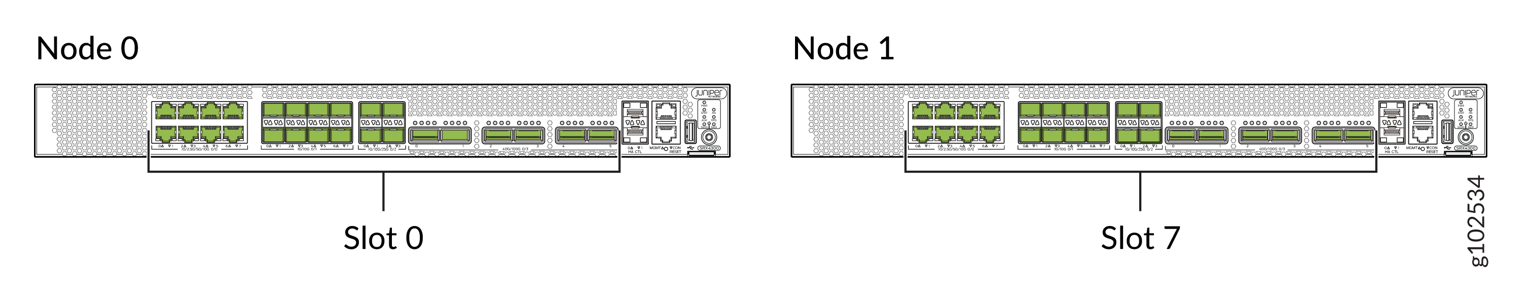 Rear view of a Juniper Networks device with two nodes labeled Node 0 in Slot 0 and Node 1 in Slot 7. Multiple network ports in green, management interfaces, and status LEDs are visible.