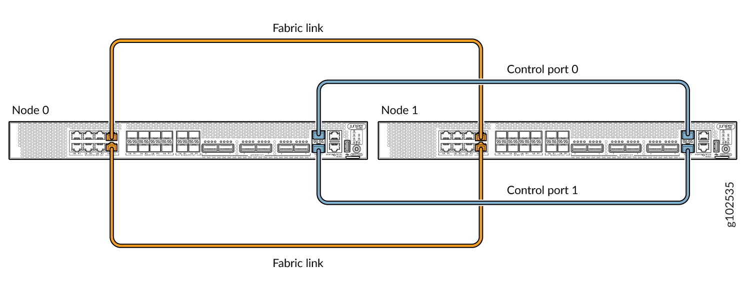 Two nodes labeled Node 0 and Node 1 connected by orange fabric links for data transfer and blue control ports for management.