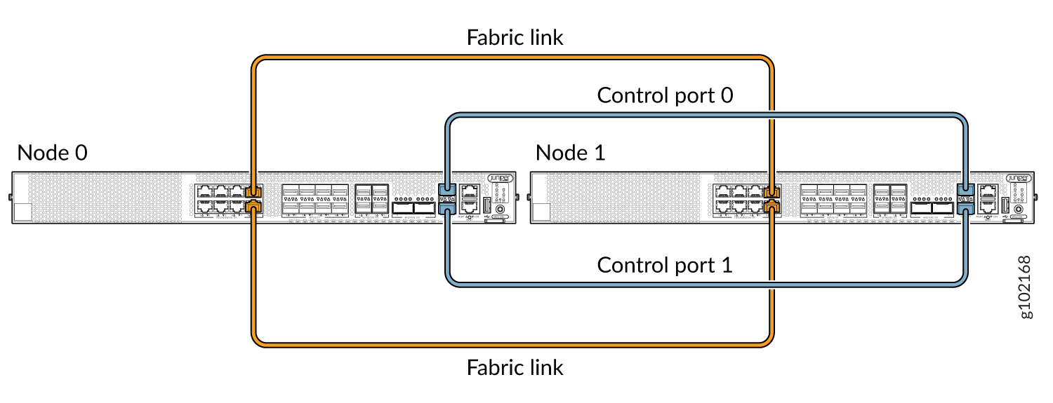 Two nodes labeled Node 0 and Node 1 connected by orange fabric links for data transfer and blue control ports for management, illustrating a high-availability system configuration.