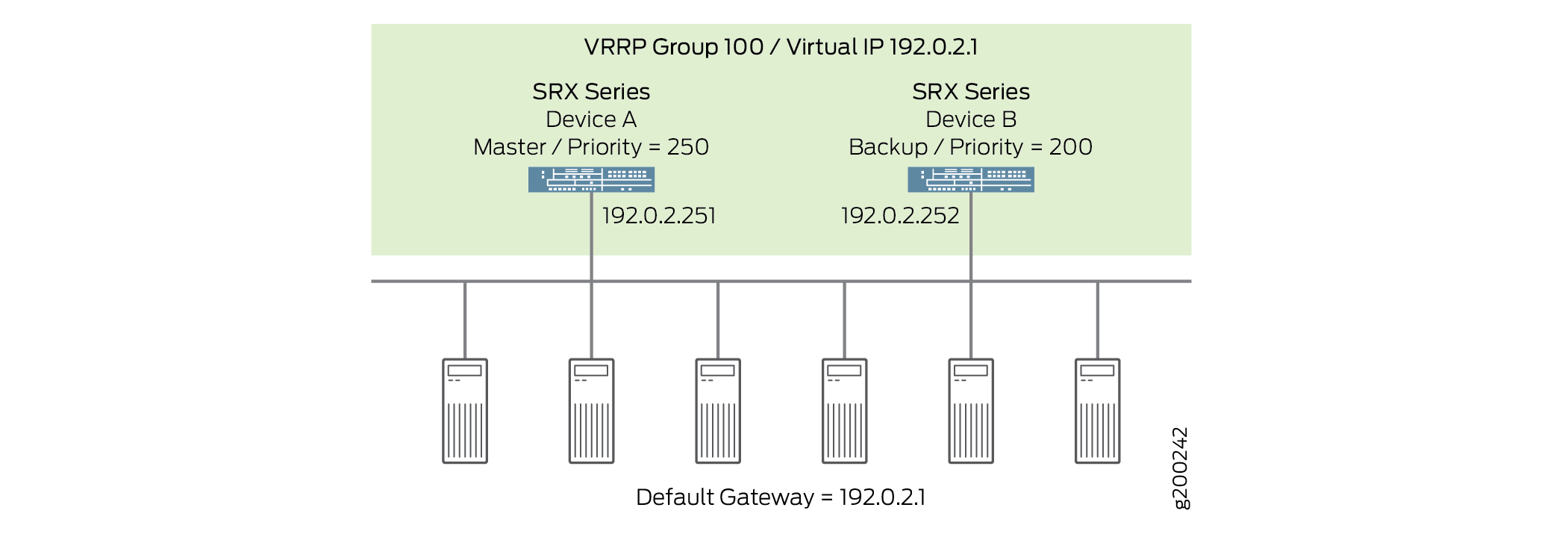 VRRP network setup with virtual IP 192.0.2.1 for high availability. Device A is Master with IP 192.0.2.251, Device B is Backup with IP 192.0.2.252.