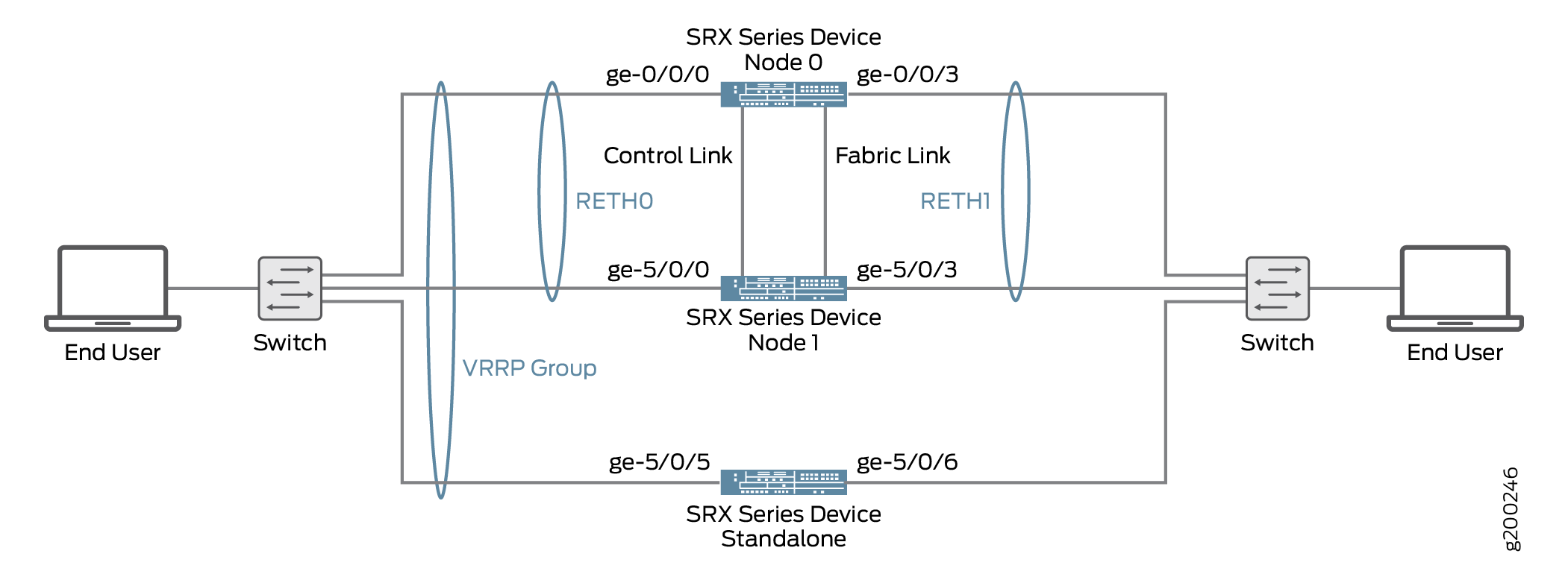 Network topology with Juniper SRX devices in high availability setup showing end user devices, switches, SRX nodes 0 and 1 in HA cluster with control and fabric links, standalone SRX device, redundant interfaces RETH0 and RETH1, and VRRP group for failover.