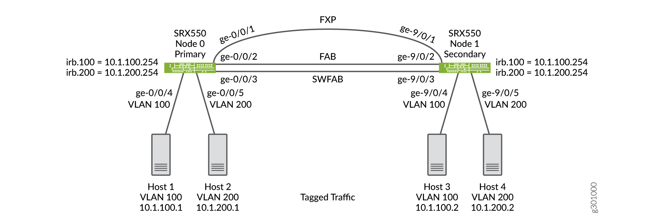 Layer 2 Ethernet Switching Across Chassis Cluster using Tagged Traffic