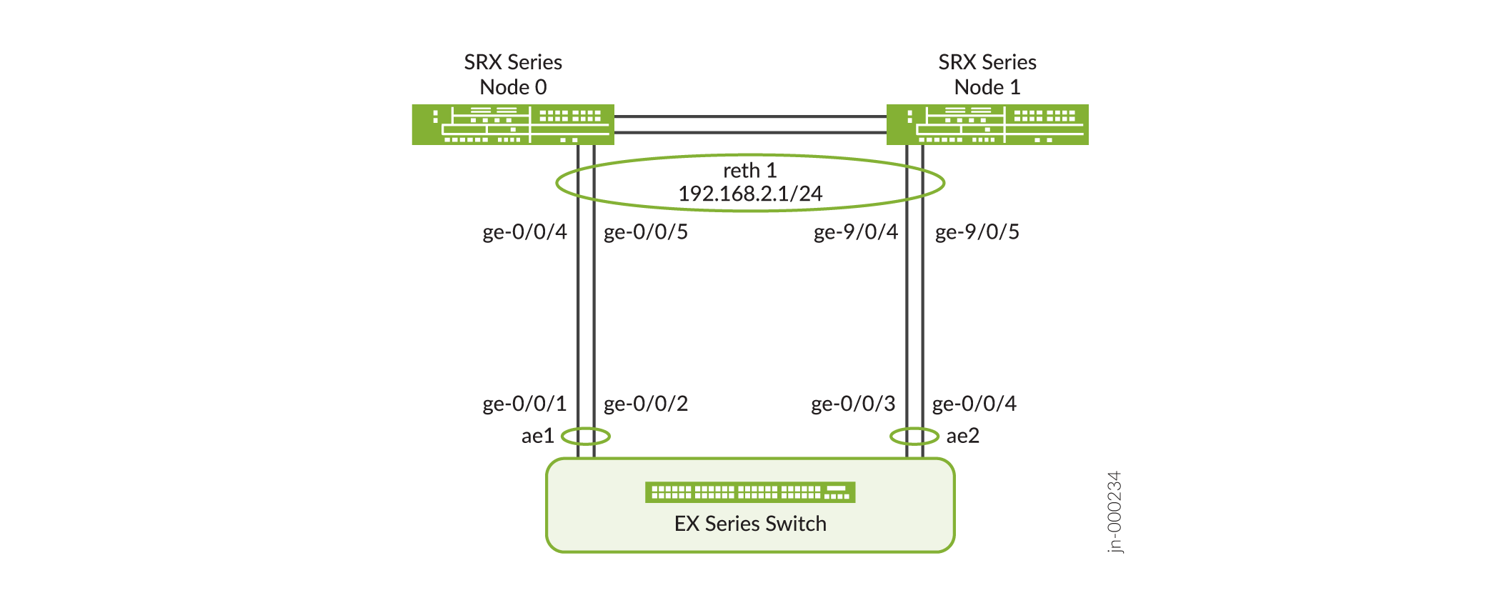 Juniper SRX Series HA cluster with EX Series switch; SRX nodes connect via interfaces like ge-0/0/4. Reth1 IP: 192.168.2.1/24.