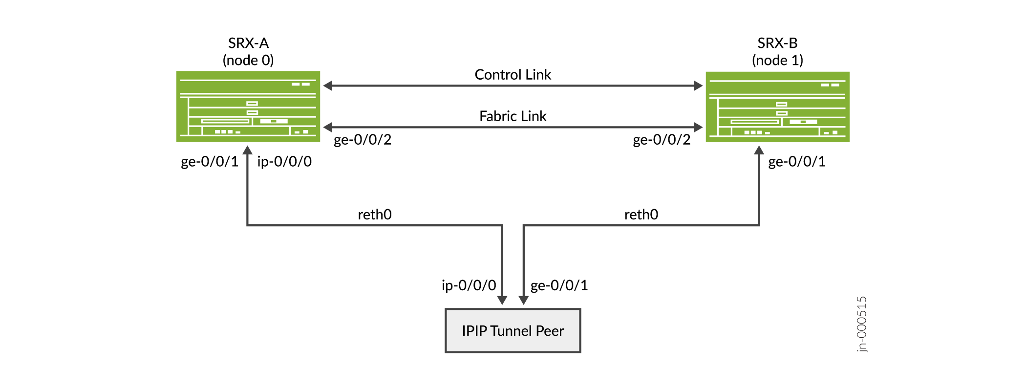 Juniper SRX-A and SRX-B in HA cluster with control and fabric links for redundancy. IPIP tunnel on reth0 for external connectivity.