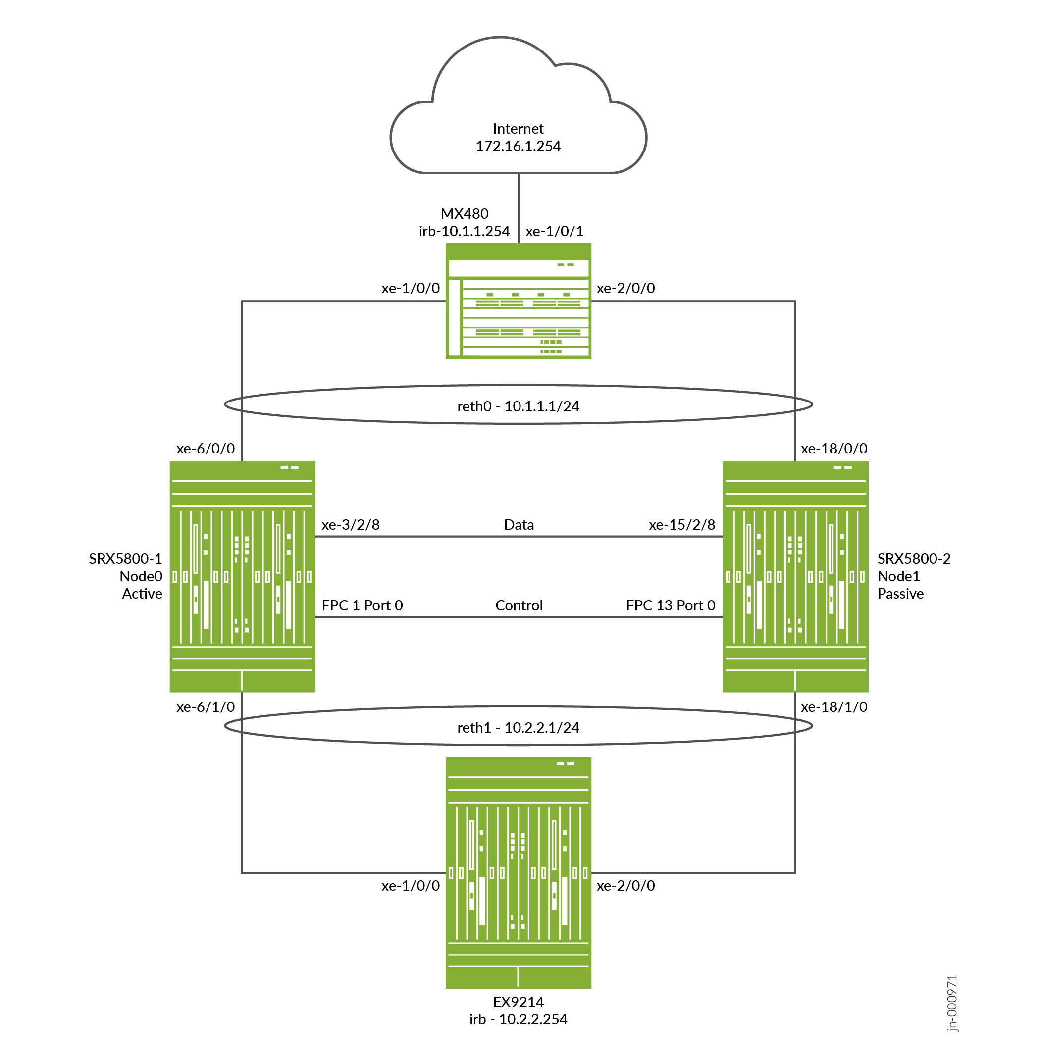 Network topology diagram with Juniper devices: Internet cloud to MX480 router, SRX5800 firewalls, and EX9214 switch. High-availability setup.