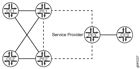 Network topology diagram showing customer edge devices CE1, CE2, CE3 connecting to provider edge devices PE1, PE2, PE3 via a service provider network.