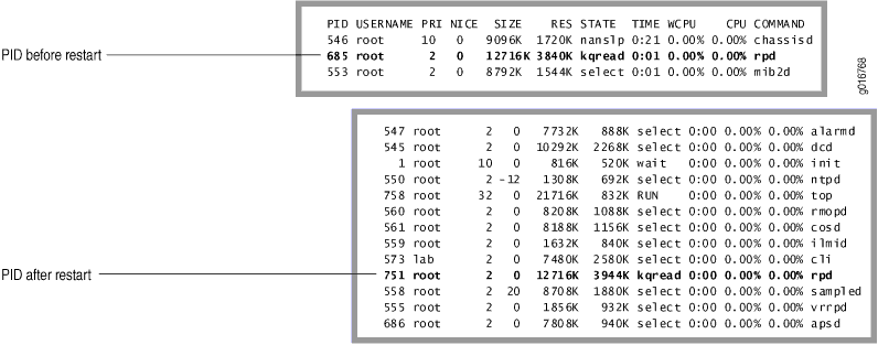 Comparison of system processes before and after a reset event, showing changes in process IDs, memory usage, and CPU activity.