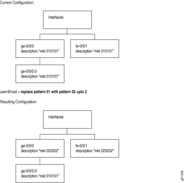 Network interface configuration with descriptions for ge-0/0/0 and fe-0/0/1 as mkt 010101. Command replaces 01 with 02, updating descriptions to mkt 020202.