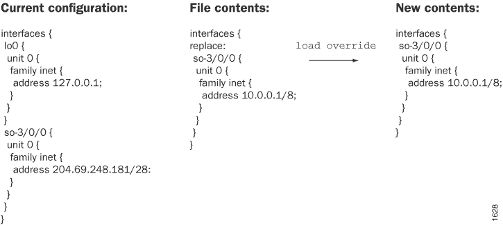 Configuration management example: Current configuration shows interface lo0 IP 127.0.0.1 and ae3/0/0 IP 204.69.216.181/28. File loads ae3/0/0 IP 10.0.0.1/8. New configuration updates ae3/0/0 to 10.0.0.1/8, removing lo0.