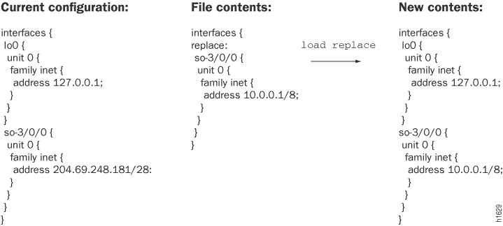 Configuration management scenario: Current configuration shows lo0 with IP 127.0.0.1 and so-3/0/0 with IP 204.69.248.1/28. File contents specify replacing so-3/0/0 IP with 10.0.0.4/8. New configuration results in lo0 unchanged and so-3/0/0 updated to IP 10.0.0.4/8. Arrow labeled load replace indicates the process of applying changes.