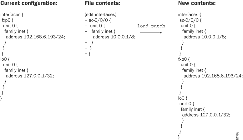 Configuration update process for network interfaces. Shows current setup with ge0/0/0 as 192.168.0.1/24 and lo0 as 127.0.0.1/32. Patch adds ge0/0/0 as 10.0.0.4/8. New setup reflects patch changes.