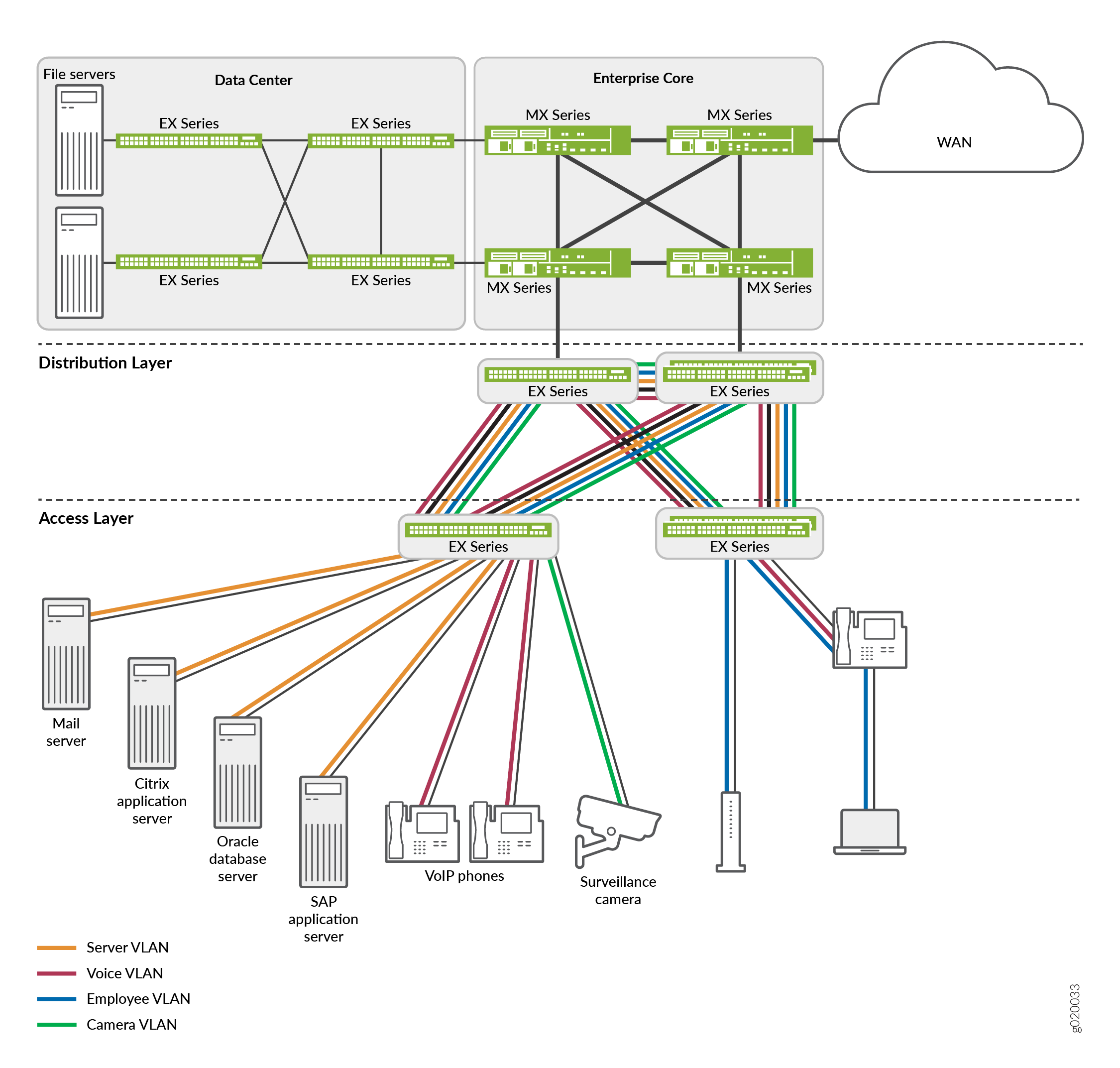 Topology for Configuring CoS