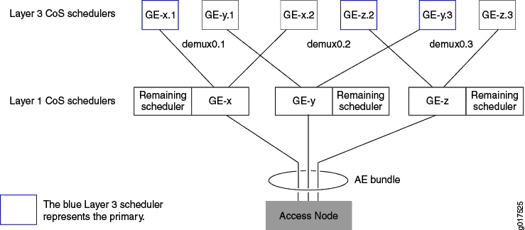 Diagram of network architecture showing Layer 3 and Layer 1 QoS scheduling lanes. GE interfaces connect via demultiplexers to an Access Node through an AE bundle.