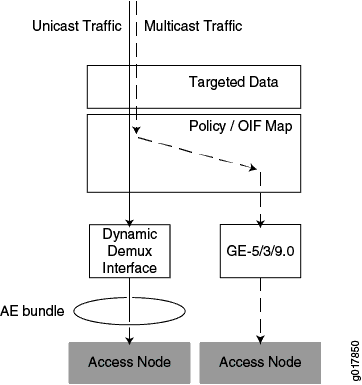Diagram of network traffic flow with unicast and multicast traffic, targeted data, policy/OIF map, dynamic demux interface, GE-5/3/9.0 ports, AE bundle, and access nodes.