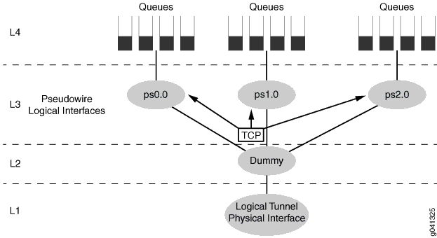 MPLS Pseudowire Subscriber Interface Two-Level Scheduler Configuration