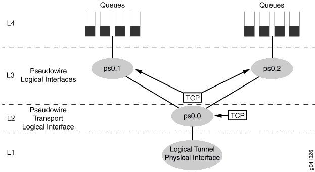 Network architecture diagram with four layers: L1-Logical Tunnel Physical Interface, L2-Transport layer ps0.0 interface, L3-Resource layer ps0.1 and ps0.2 interfaces, L4-Queues for traffic management.
