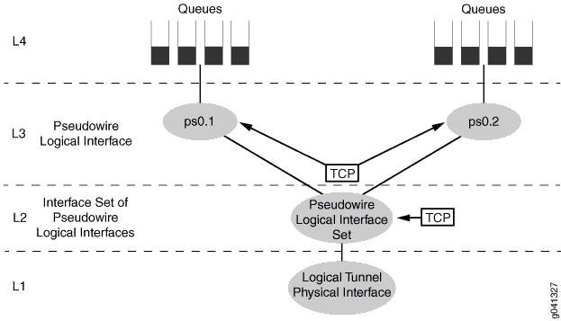 Network architecture diagram showing pseudowire logical interfaces interacting with queues, TCP connections, and a logical tunnel physical interface.