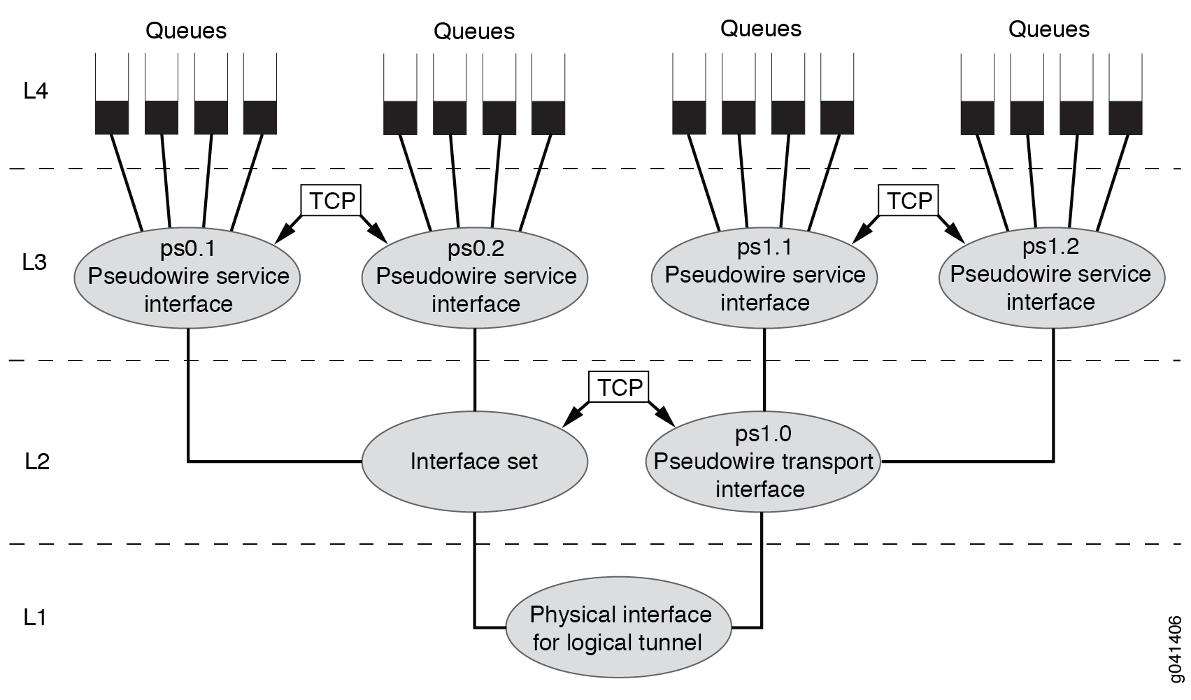 Network architecture diagram showing layers L1 to L4 in a pseudowire-based system. L1 is the physical layer, L2 is the transport interface set, L3 includes pseudowire service interfaces ps0.1, ps0.2, ps1.1, ps1.2, and L4 consists of queues managing traffic. The ps1.0 interface connects the transport interface to service interfaces using TCP for reliable communication.