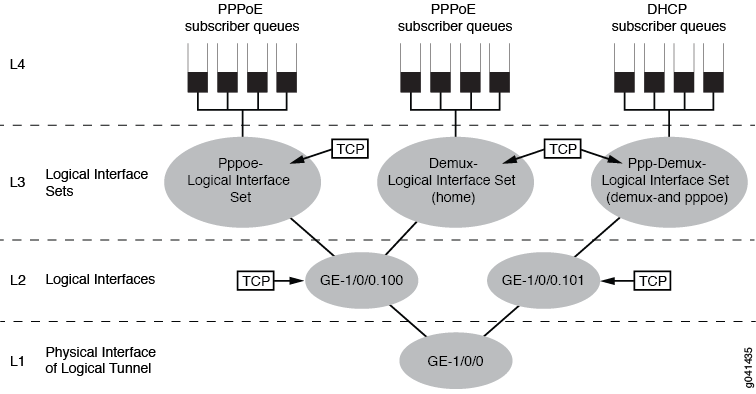 Hierarchical network diagram showing relationships between physical interfaces, logical interfaces, logical interface sets, and subscriber queues in a networking setup.