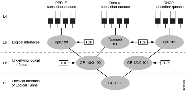 Hierarchical network interface structure showing layers: L1 physical interface GE-1/0/0, L2 logical interfaces GE-1/0/0.100, L3 protocols PPPoE, Demux, DHCP, L4 subscriber queues managing traffic.