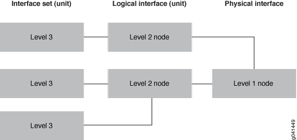 Hierarchical structure of network interfaces: Level 3 nodes represent abstract units, Level 2 nodes are logical interfaces, and Level 1 nodes are physical hardware.