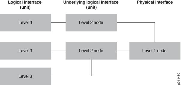 Hierarchical structure of interfaces in a network with three levels: Logical Interface Level 3, Underlying Logical Interface Level 2 node, and Physical Interface Level 1 node. Connections show dependencies between levels.