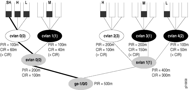 Hierarchical Schedulers and Priorities
