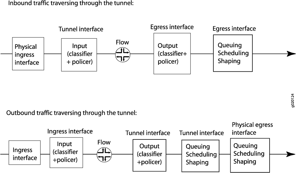 CoS Processing for Tunnel Traffic