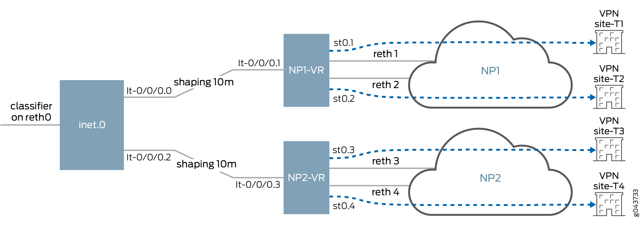 CoS Solutions Using Logical Tunnels