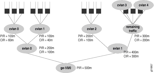 Handling Remaining Traffic