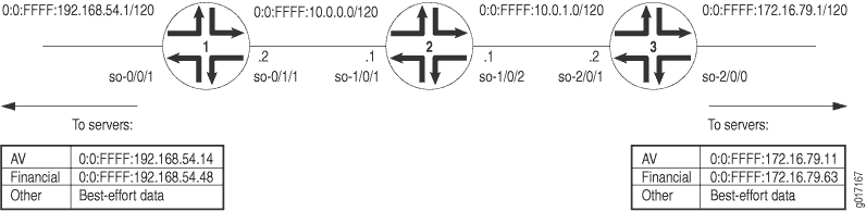IPv6 DiffServ Configuration