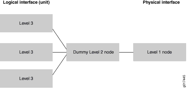 Scheduler Node Levels for Per-Unit Scheduling MPCs