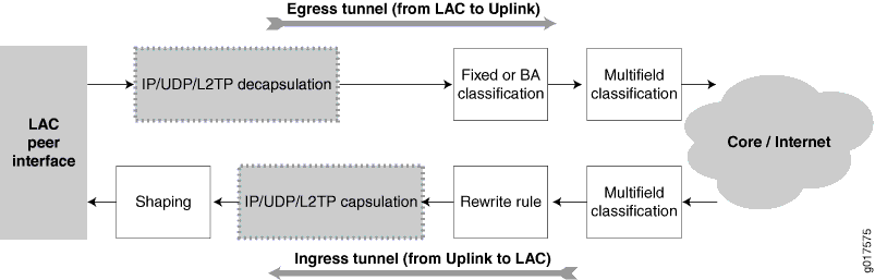 Processing of CoS Parameters in an L2TP LNS Inline Service