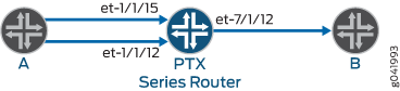 Network diagram showing Router A connected to PTX Series Router via interfaces et-1/1/15 and et-1/1/12. PTX Series Router connects to Router B via interface et-7/1/12.