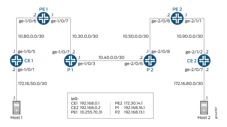 Rewriting CoS Information at the Network Border to Transit an MPLS Network Scenario