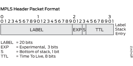 MPLS Packet Structure