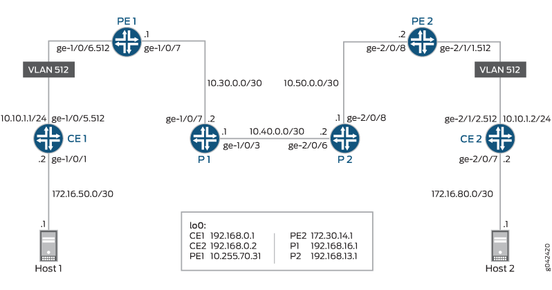 VPLS with CoS Scenario