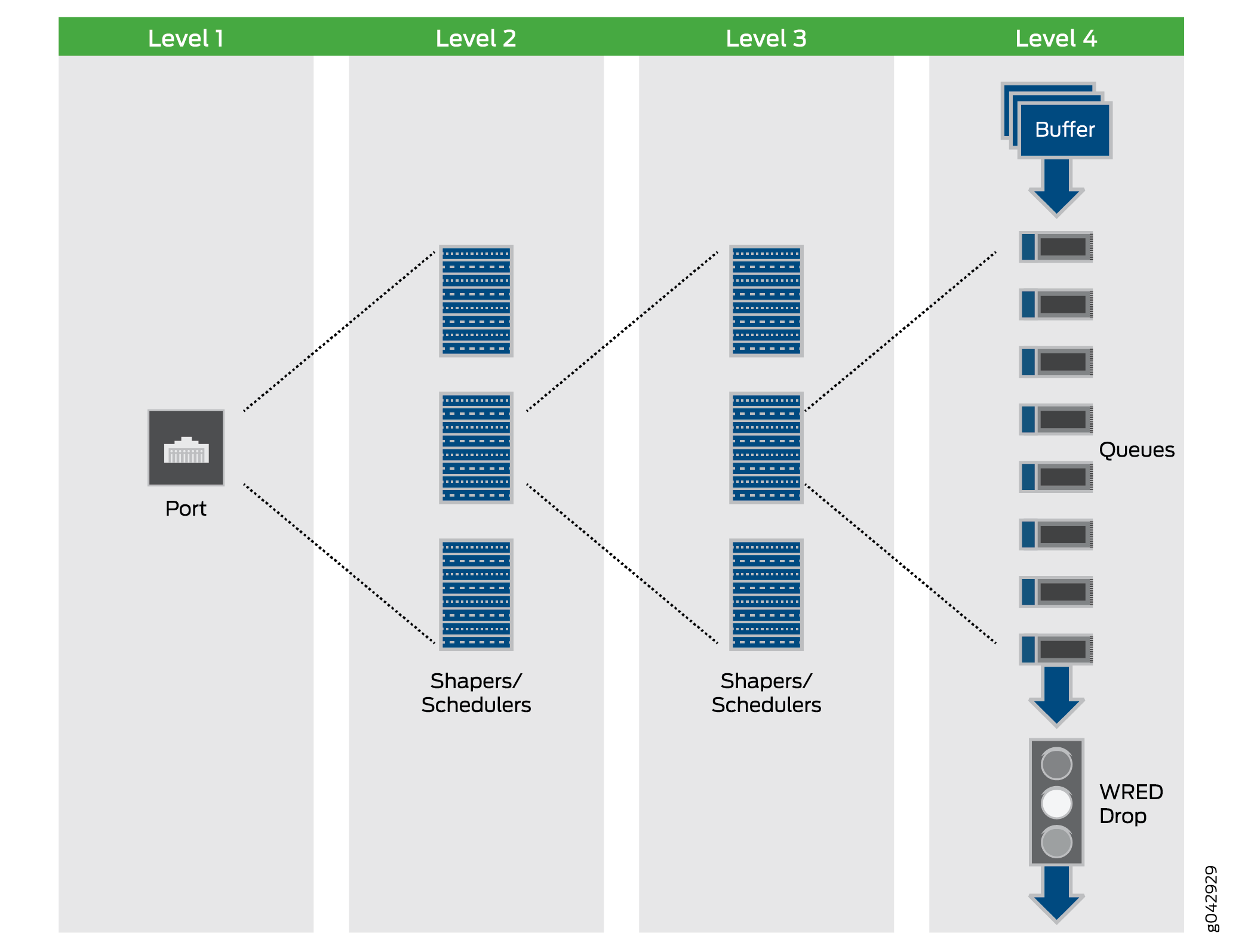 Hierarchical Scheduling Architecture