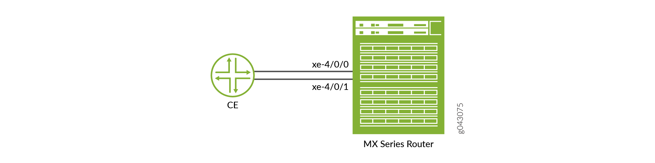 Network diagram showing connection between CE device and MX Series Router. CE uses xe-4/0/0 and xe-4/0/1 interfaces to connect.
