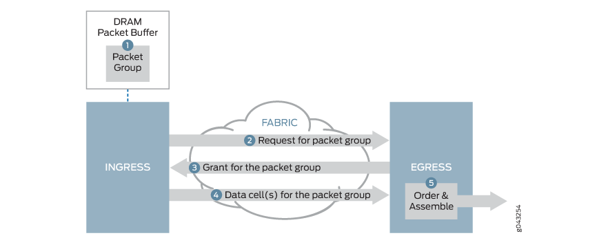 Flow of data packets through a network switch, showing steps of packet buffer, request, grant, data cell transfer, and assembly.