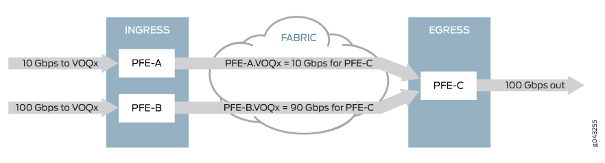 Network diagram showing data flow: PFE-A receives 10 Gbps, PFE-B 100 Gbps; both send data through fabric to PFE-C, which outputs 100 Gbps.