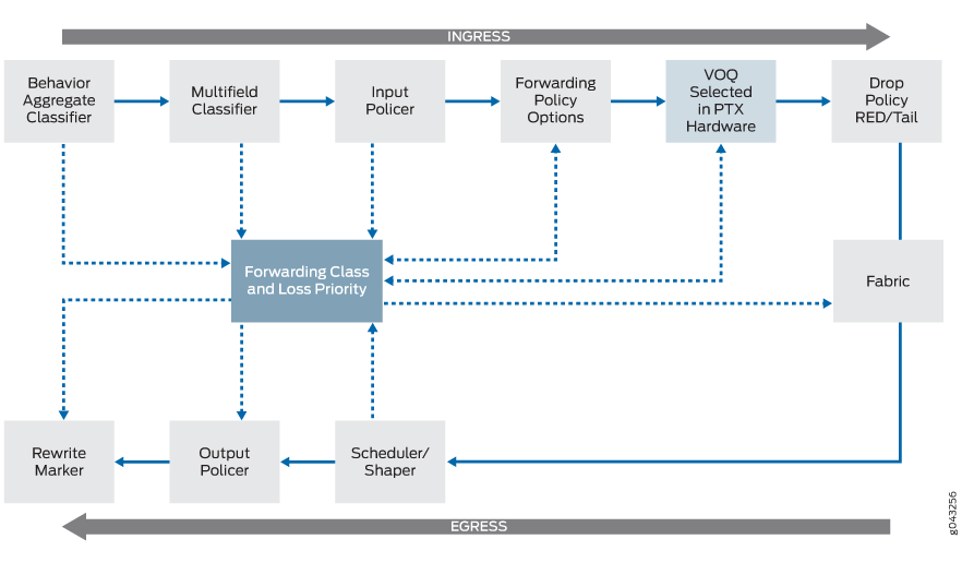 Packet flow diagram for QoS in network device showing ingress and egress paths: classification, policing, queuing, scheduling, and marking.