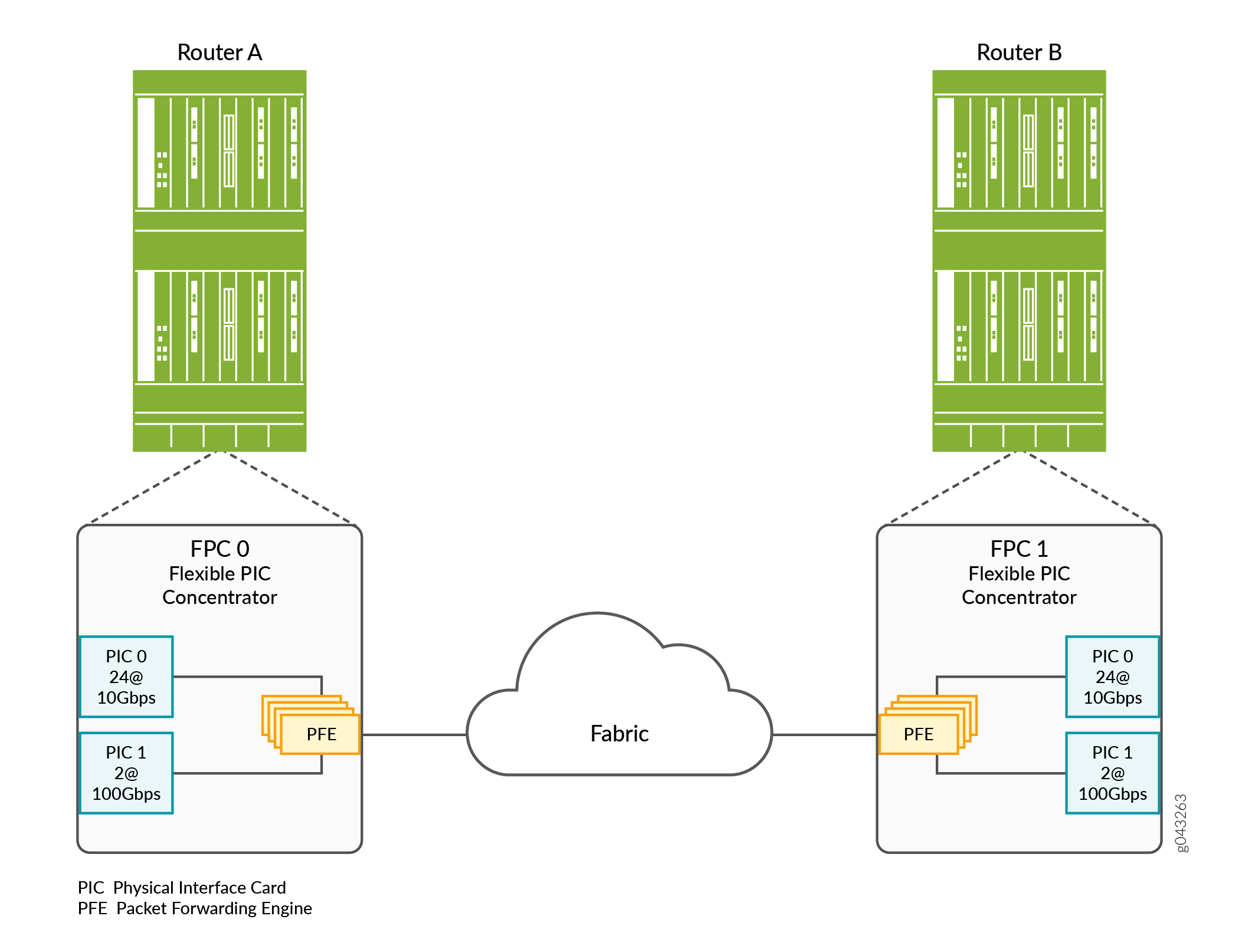 Network architecture diagram showing Router A and Router B connected via fabric, detailing FPCs and PICs.